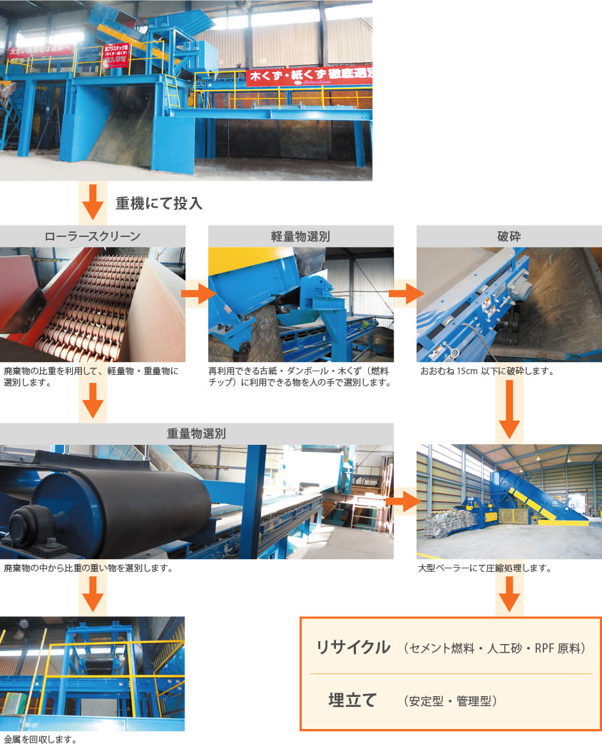 混合廃棄物選別ラインのフロー図